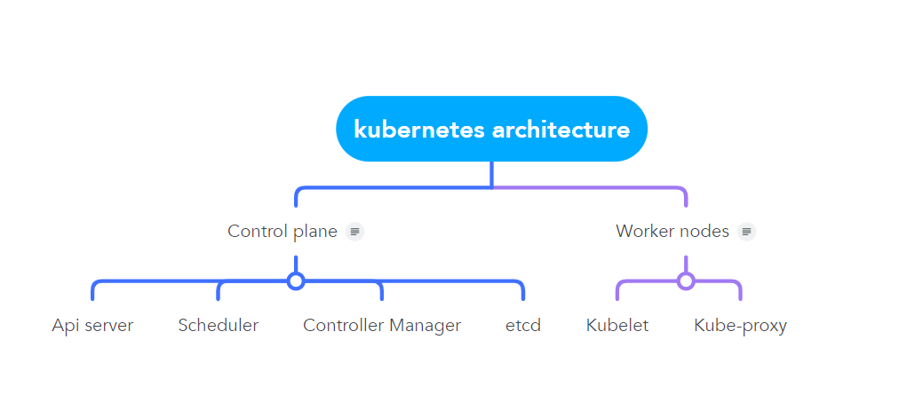 Kubernetes Architecture